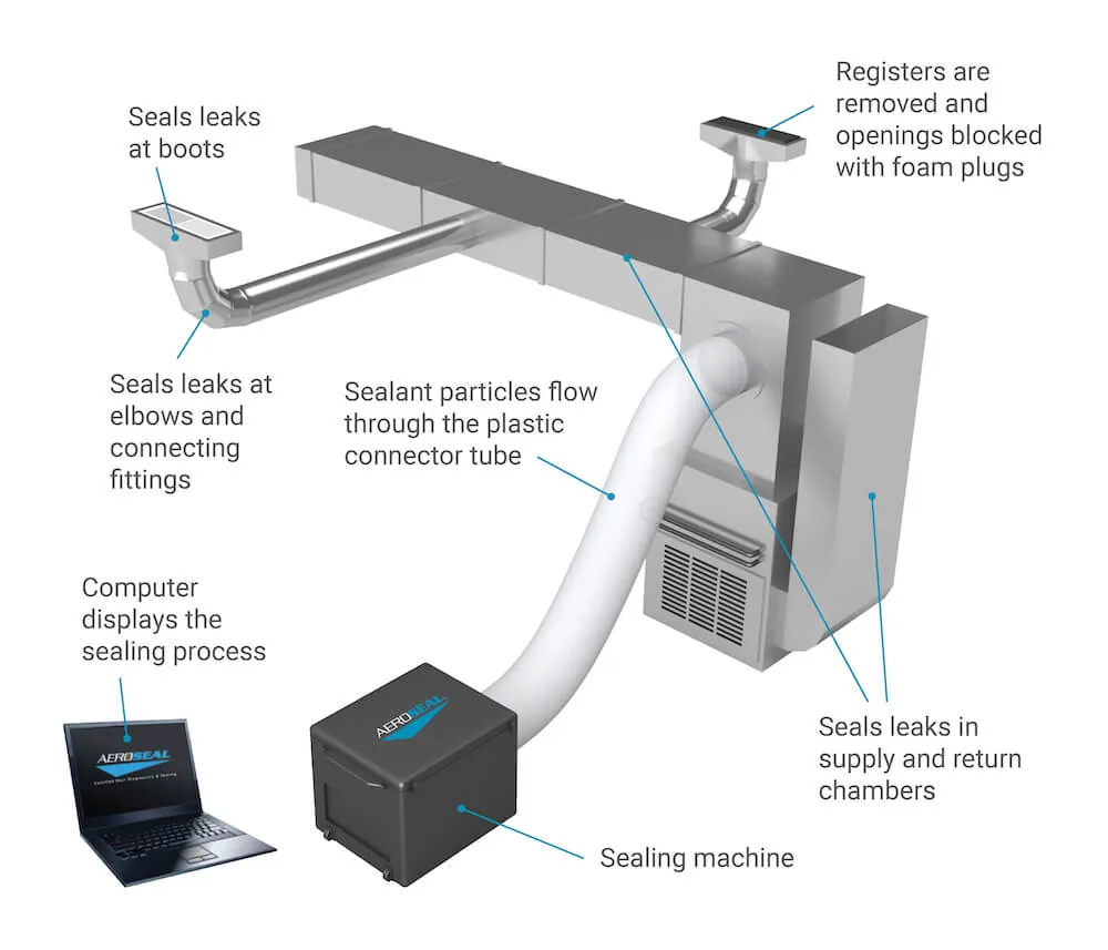 3D illustration of Aeroseal